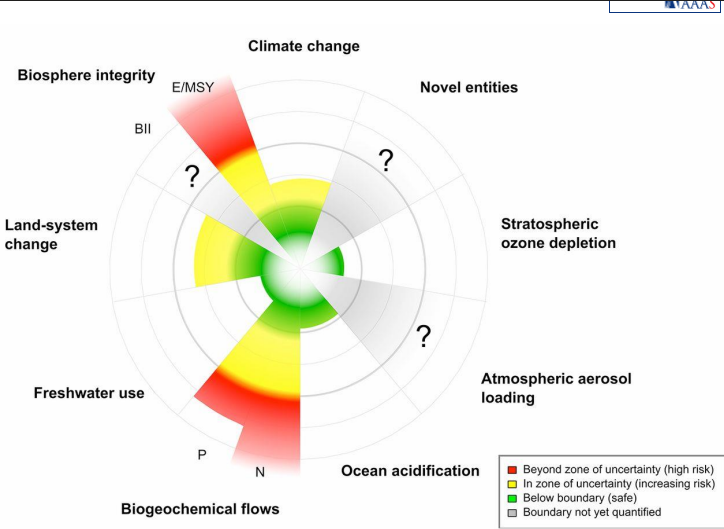 <p>List Rockstrom and Steffen’s 9 planetary systems and identify which ones are currently exceeding their safe operating space</p>