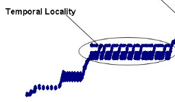 <p>temporal locality</p>