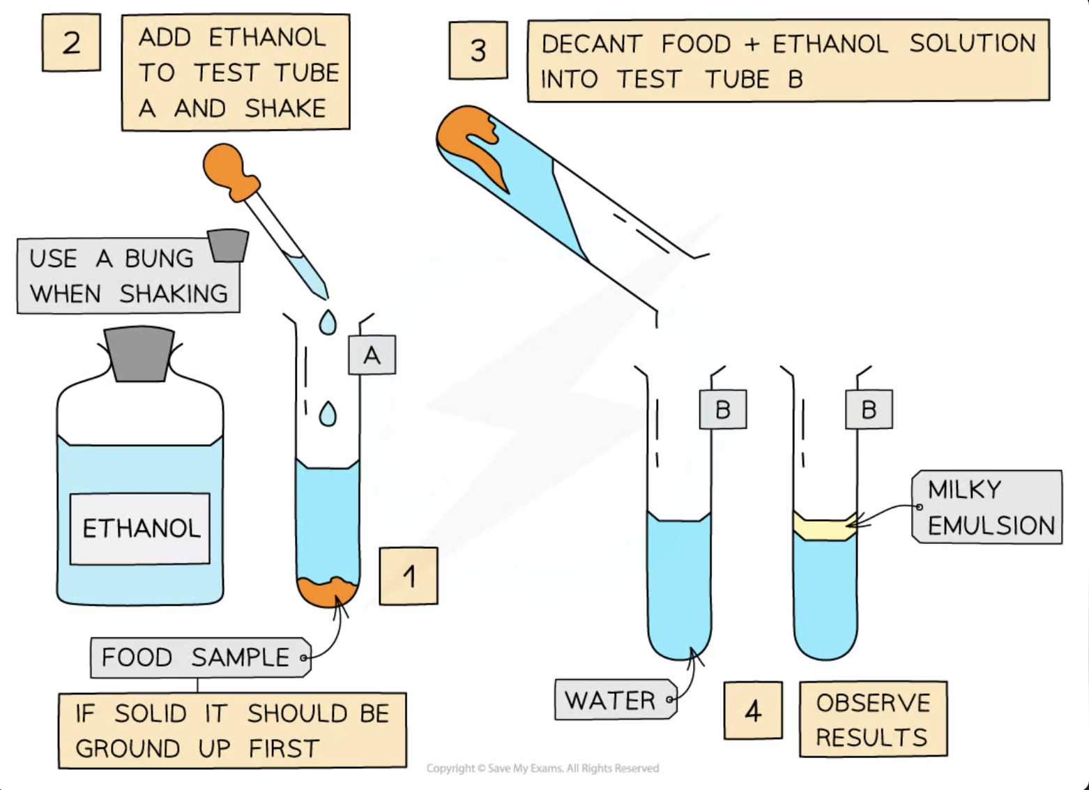 <ul><li><p><strong>Lipids are nonpolar</strong> molecules that do not dissolve in water but will dissolve in organic solvents such as ethanol</p></li><li><p>Add <strong>ethanol </strong>to the sample to be tested, shake to mix and then add the mixture to a test tube of water</p></li><li><p>If lipids are present, a <strong>milky emulsion</strong> will form (the solution appears ‘cloudy’); the more lipid present, the more obvious the milky colour of the solution</p></li><li><p>If no lipid is present, the solution remains clear</p></li></ul><p></p>