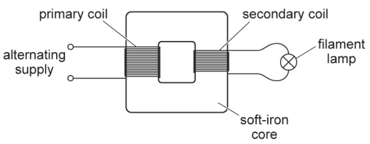 <p>The alternating voltage supply is replaced by a battery and an open switch in series. The switch is closed. The lamp is lit for a short period of time and then remains off. Explain this observation.</p>