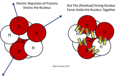 <p>Overcomes electrostatic repulsion between protons and keeps the nucleus stable</p>