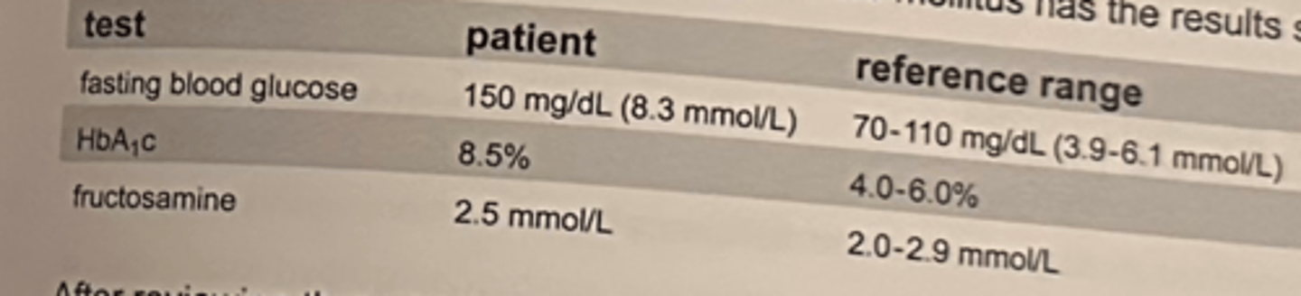 <p>A patient with type 1, insulin-dependent diabetes mellitus has the results shown in the table.</p><p>After reviewing these test results, the technologist concluded that the patient is in a :</p><p>a. "steady state" of metabolic control</p><p>b. state of flux, progressively worsening metabolic control</p><p>c. improving state of metabolic control as indicated by fructosamine</p><p>d. state of flux as indicated by the fasting glucose level</p>