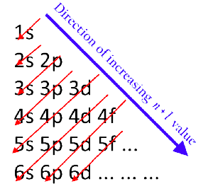 <p>aufbau principle </p>