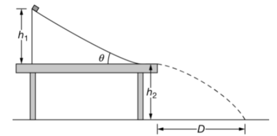 <p><span>An inclined track is secured to a table. The height of the highest point of the track above the tabletop is <em>h<sub>1</sub></em>. The height from the tabletop to the floor is <em>h<sub>2</sub></em>. A block of mass <em>M</em> is released from rest and slides down the track such that all frictional forces are considered to be negligible. The block leaves the track horizontally and strikes the ground at a distance <em>D </em>from the edge of the track as shown. Which of the following statements is correct about the scenario? <strong>Select two answers.</strong></span></p><p><span>A. If the block is released from a height <em>2h<sub>1</sub></em>, the block will land at a distance <em>2D</em> away from the end of the track.</span></p><p><span>B. If the block’s mass is increased to <em>2M</em>, the block will land at a distance <em>2D</em> away from the edge of the track.</span></p><p><span>C. The total mechanical energy of the system containing only the block increases from the moment of release to the moment it strikes the ground.</span></p><p><span>D. The total mechanical energy of the block-Earth system remains constant.</span></p>