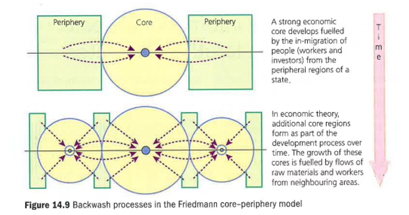 <p>Friedman’s backwash model - London offices moving outwards to secondary cores- people have to commute</p>