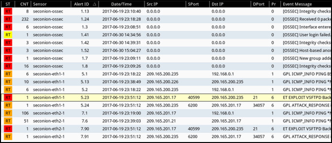 <p>Refer to the exhibit. Which field in the Sguil application window indicates the priority of an event or set of correlated events?<br>ST<br>AlertID<br>Pr<br>CNT</p>