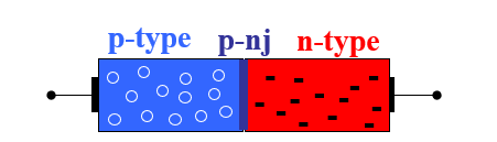 <p>1) "n-type" material ArseNic (negative) (semiconductor)</p><p>2) "p-type" material gallium (p) (positive)</p><p>3) p-n junction </p><p>– union of the two types of materials</p>