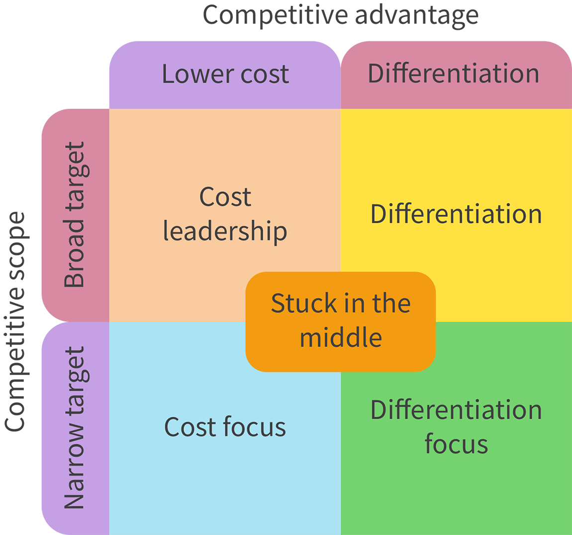 <p>4 strategies to help businesses consider how to respond to the external environment by considering 2 brad strategies against the target market</p>