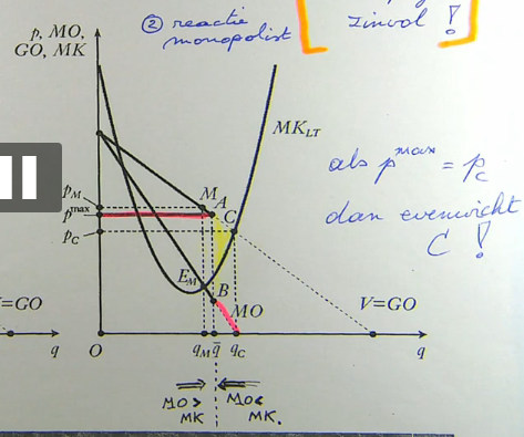 <p>wat zou de overheid liefst willen kiezen moest ze deze curve van de monopolist zien?</p>