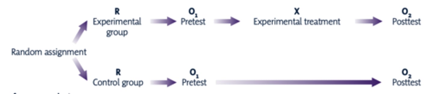 <p>Type of experimental design with a pre-test, post-test experimental and control group</p>