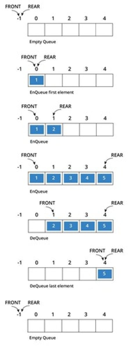 <p>Insert an element at the end of the queue.</p>