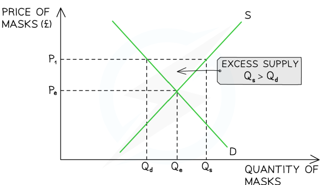 <p>Market response to excess supply?</p>