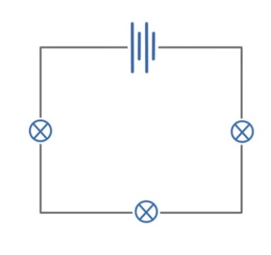 <ul><li><p>Current is the same all the way around the circuit</p></li><li><p>Potential difference / voltage of the cell is shared between the components in the circuit - not always equally</p></li><li><p>Total resistance is the sum of the resistors in the circuit</p></li></ul><p></p>