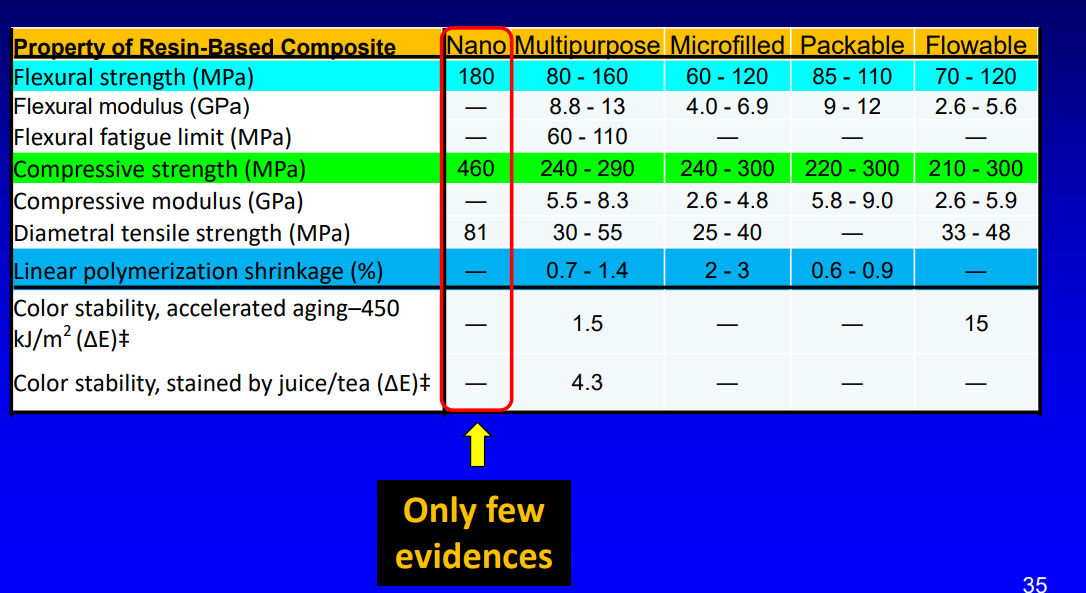 <p>there are only a few evidences in nano composites </p>