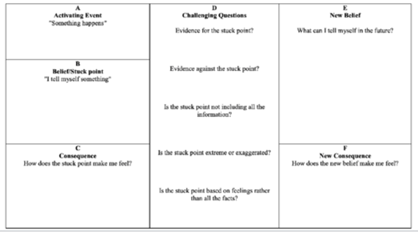 <p>Similar to thought record</p><p>A: activating event</p><p>B: belief/stuck point</p><p>C: consequence</p>