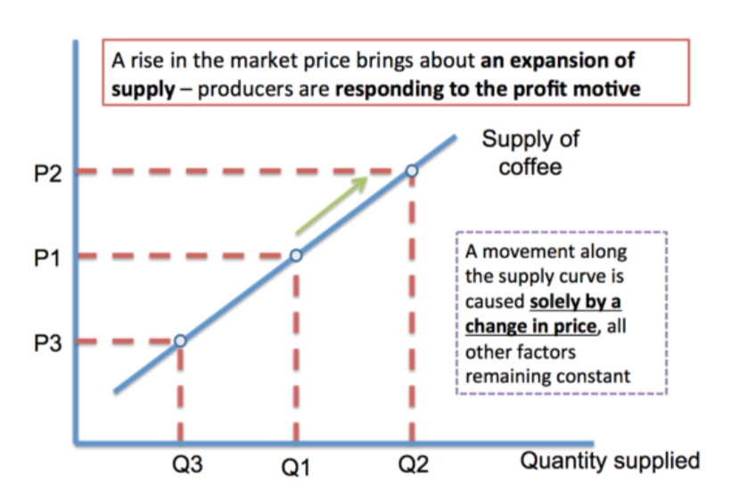 <p>Supply is the quantity of a good or service that a producer is willing and able to supply onto the market at a given price in a given time period. </p>