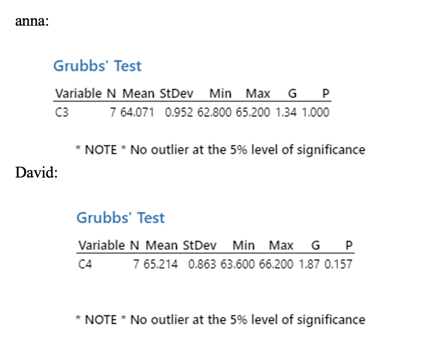 <p><span>In all cases, no outlier was identified (P &gt; 0.05) for Anna or David’s data. Outlier tests assessed the following:</span></p><p><span>·&nbsp;&nbsp;&nbsp;&nbsp;&nbsp; Smallest or largest data value is an outlier (Anna and David)</span></p><p><span>·&nbsp;&nbsp;&nbsp;&nbsp;&nbsp; Smallest data value is an outlier (David)</span></p><p><span>·&nbsp;&nbsp;&nbsp;&nbsp;&nbsp; Largest data value is an outlier (Anna)</span></p>