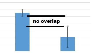 <p>what does it mean if the error bars DO NOT overlap between 2 groups</p>