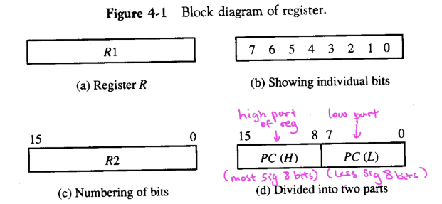 <ul><li><p>P(H) → H stands for HIGH, aka the “higher “ portion of the bits stored in the register</p></li><li><p>P(L) → L stands for LOW, aka the “lower portion of the bits stored in the register</p></li></ul><p></p>