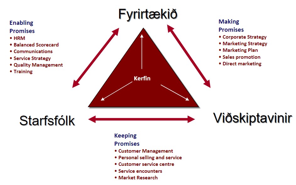 The company, the customers and the employees/technology. Between these three points of the triangle, three types of marketing must be successfully carried out for a service to succeed: external, interactive and internal marketing.