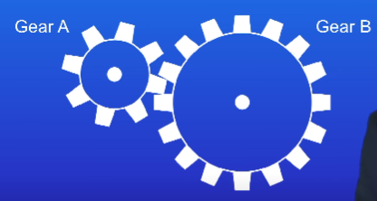 <p><strong>Why is the overall force of both gears the same?</strong></p>
