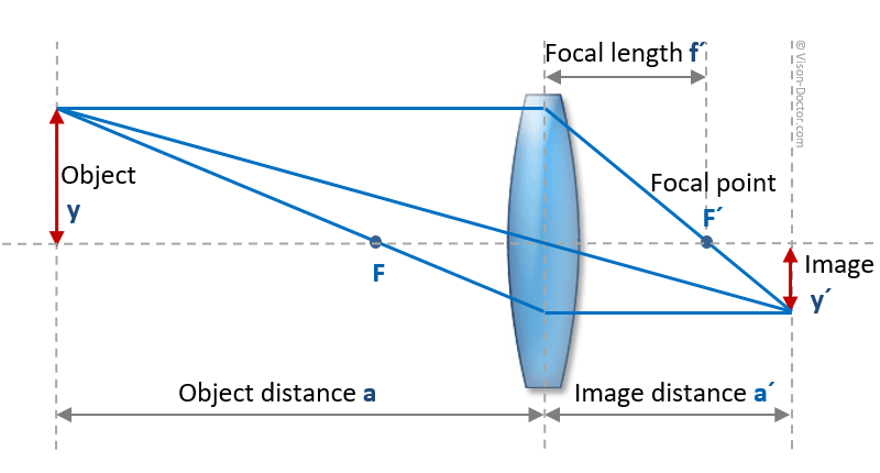 <p>The space between Focal Point and Lens</p>
