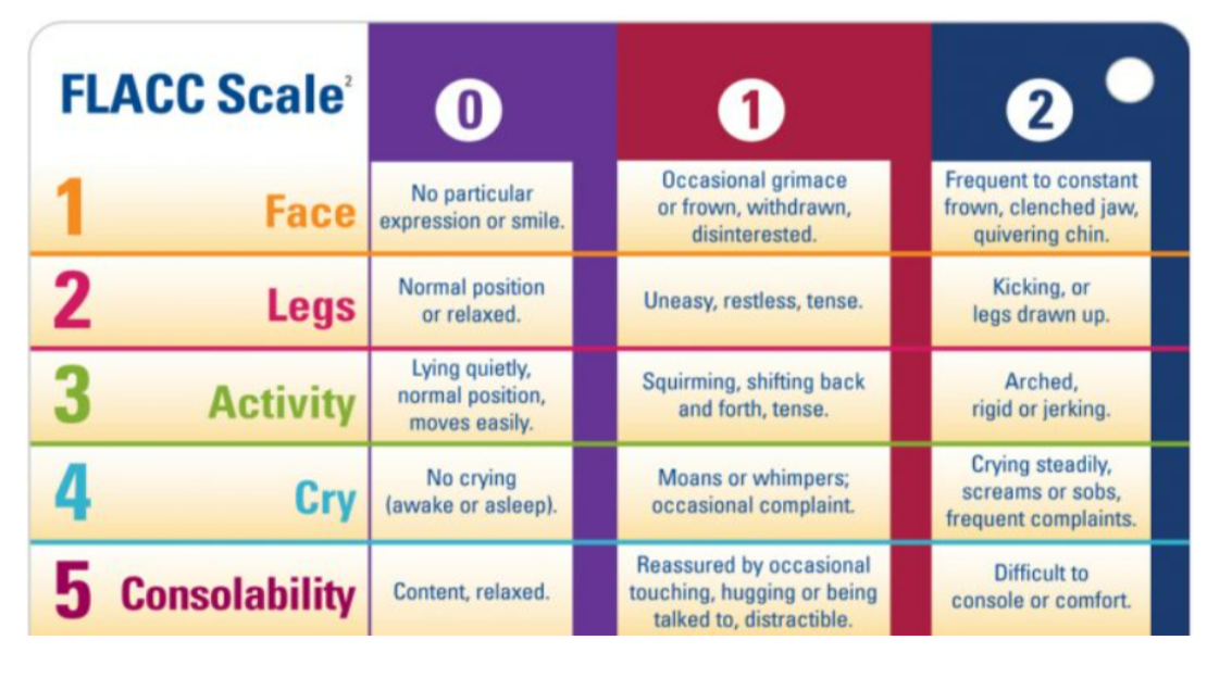 <p>pain scale for children 2 months to 7 years, rated by observation</p>