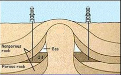 <p>Which type of oil and gas trap is pictured in the diagram?</p><p></p><ul><li><p>salt dome</p></li><li><p>anticline</p></li><li><p>stratigraphic</p></li><li><p>fault</p></li></ul><p></p>