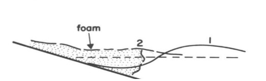 <p>occur at steepest beaches with biggest grain sizes</p>