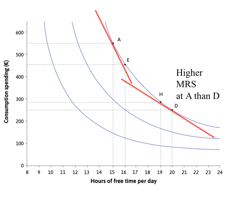 <p>Marginal rate of substitution </p>