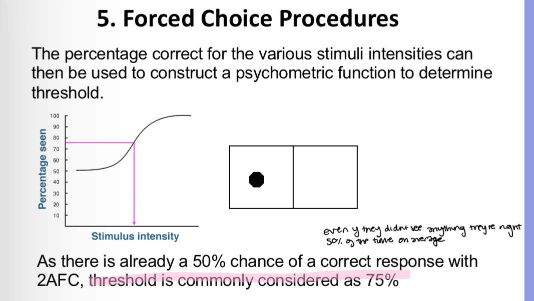 <p>The patient is forced to choose from a number of alternative choices, one of which contins the stimulus (can have 2AFC, 4AFC, 6AFC) (AFC - alternative forced choice)</p><p>The threshold is calculated by 100 divided by however many AFCs there are, then the threshold is halfway between that number and 100 eg 4AFCs - 100/4 =-25 25% , halfway from 25 to 100 is 62.5% so thats the threshold. The ogive starts at 25% because theres already a 25% chance of a correct response with 4AFC</p><p>+ eliminates subjects response criterion</p><p>- subject may not be able to see anything but still have to choose</p>