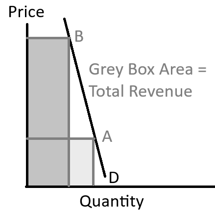<p>How does an increase in price affect total revenue with inelastic demand?</p>