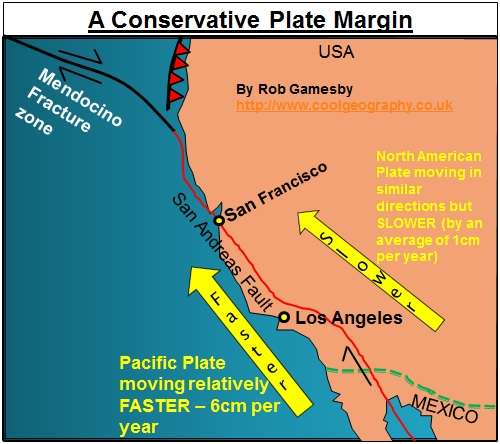 <p>Where two plates slide past one another, parallel to the plate margins, there is no subduction and therefore no volcanic activity. The movement of the plates does create stresses between the plate margins, particularly when they get stuck. Sudden movements of the plates trigger shallow focus earthquakes. The most well- known example of a conservative plate margin is the San Andreas Fault complex in California, where the Pacific and North American plates move in the same direction but at different speeds. Stresses set up by this movement cause transform faults to develop running at right angles to the main fault.</p><p></p><p>Can be same direction, different direction, different speeds. </p><p></p><p>Along these margins crust is not being destroyed by subduction. There is no melting of rock and, therefore, no volcanic activity or formation of new crust. Despite the absence of volcanic activity, these margins are extremely active and are associated with powerful earthquakes. Friction between the two moving plates leads to stresses building up whenever any 'sticking' occurs. These stresses may eventually be released suddenly as powerful shallow-focus earthquakes, such as in Los Angeles (1994) and San Francisco (1906 and 1989).</p>