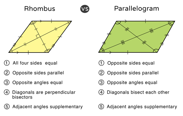 <p>A quadrilateral with four <strong>congruent sides</strong> and <strong>4 congruent angles</strong></p><ul><li><p>4 congruent sides</p></li><li><p>4 congruent angles</p></li><li><p>Paralleogram </p></li><li><p>Diagonals are perpendicular bisectors </p><ul><li><p>Bisect eachother</p></li><li><p>Form right angles </p></li><li><p>NOT equal </p></li></ul></li></ul><p></p>
