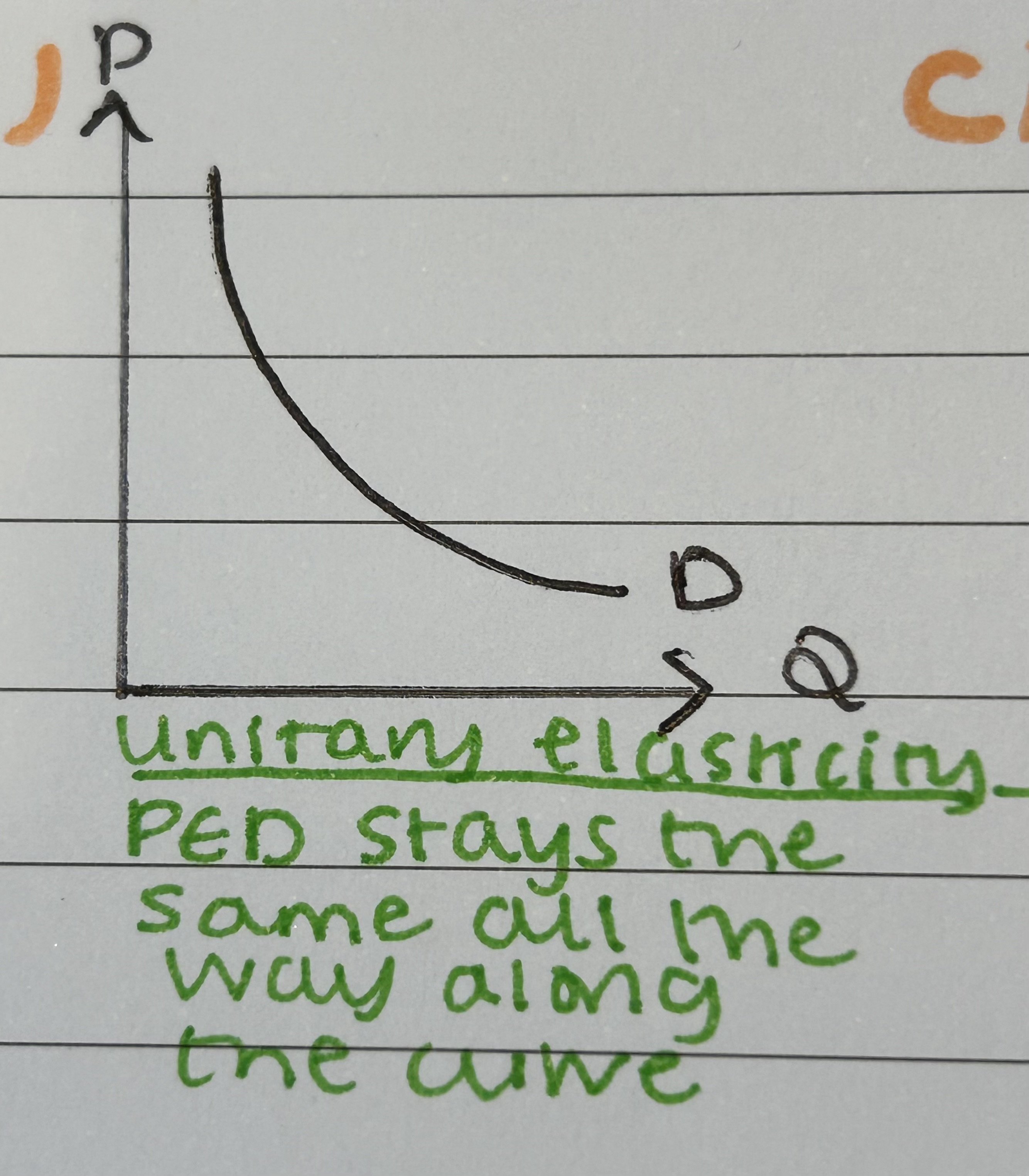 <p>Unitary elasticity - total expenditure stays the same all the way along the curve.</p>