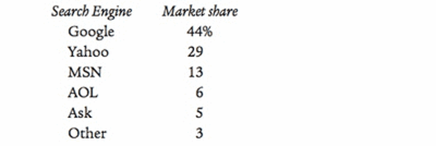 <p>Calculated by adding the market share percentages of the largest firms in an industry.</p><p>- It is used to assess the strength of a market over time and to indicate the degree of competition in an industry.</p>
