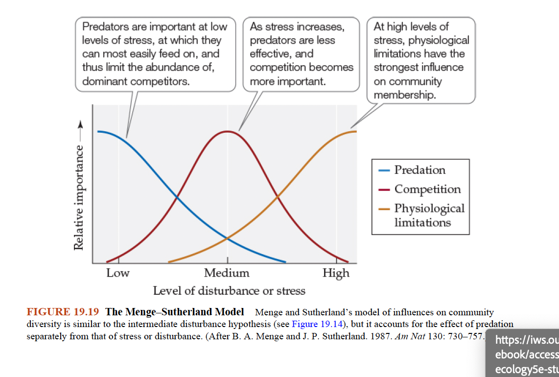 <p>What does Red Line Show in Menge–Sutherland Model (Figure 19.19)</p>