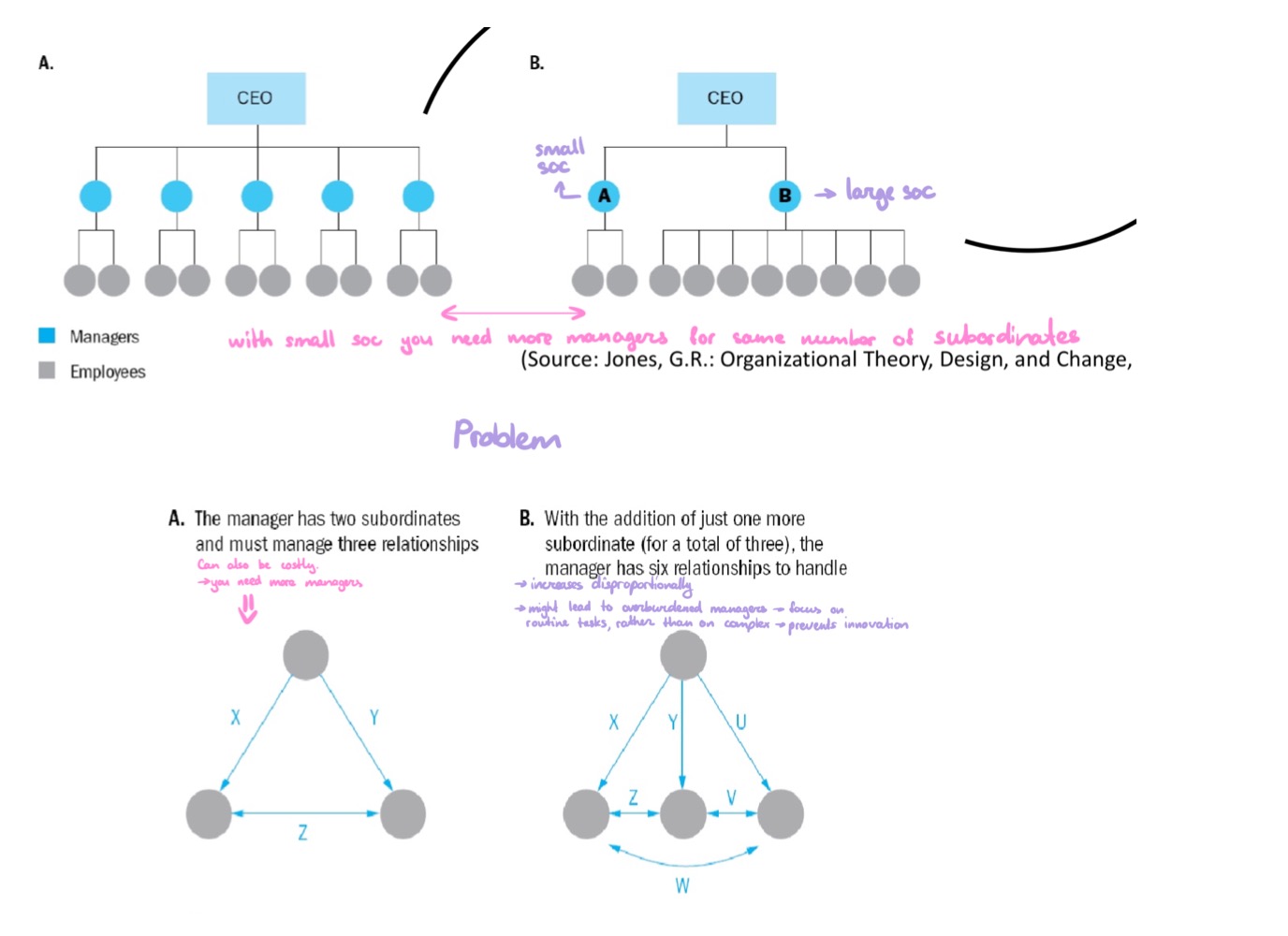 <p>Span of Control refers to the number of workers a manager manages.</p><p>Dependent on the complexity and interrelatedness of the subordinates’ tasks </p><ul><li><p>Small span of control: complex and dissimilar tasks</p><ul><li><p>you need a lot of interaction between manager and people. Sometimes you do not even know how to best pursue the task → trial and error → work closely together (e.g. innovation)</p></li></ul></li><li><p>Large span of control: routine and similar tasks</p><ul><li><p>e.g. mass products to mass markets (subordinates do not need much guidance)</p></li></ul></li></ul><p></p>