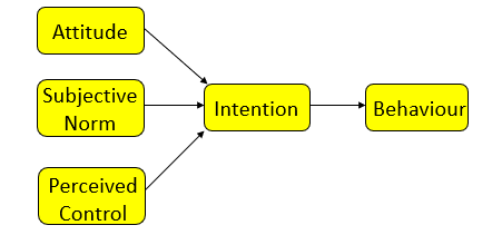 <p>-adds construct of perceived control </p><ul><li><p>perceived control → will not do something that we have no control over </p></li></ul><p></p>