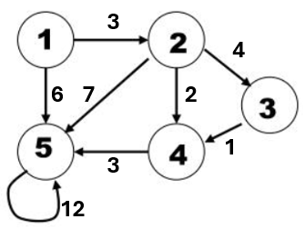 <p>What is the adjacency list of this weighted, directed graph?</p>
