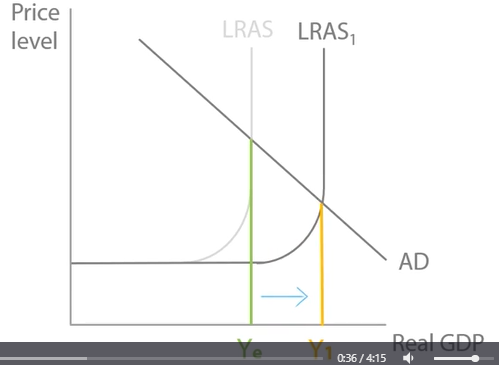 <p>Expansionary fiscal policy, increase in government spending will increase G and shift out AD and boost in education, health and infrastructure will shift out LRAS .</p><p>However, when government increases spending, it can crowd out spending and investments by private firms, using up their resources or push up the cost of borrowing. </p><p>E.g. To build new infrastructure the government has to demand more land, labour and capital. Increased demand  increased price of  capital, labour, land and price of borrowed money is the interest rate. </p><p>Government borrowing has pushed up the interest rate and price of land, labour and capital. This means prices for firms are higher so costs will increase. Increase in costs will reduce supply and shift firms supply curve to the left. </p><p>Government may be taking resources away from private firms. If economy is operating a full potential, then land labour and capital  demanded by government is taken away from being used at the private sector so when governments try to expand, they need to be careful because they might end up crowding out private firms, decreasing firms supply and left shift of short run aggregate supply. </p>