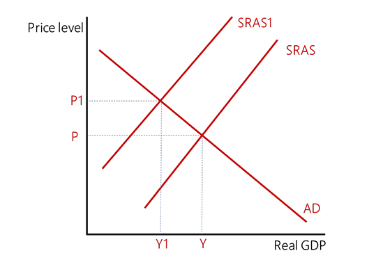 <p>When the costs of production for businesses increase; this can include increases in wage costs, the cost of raw materials, rents, or indirect taxes such as VAT. </p><p>Output of goods and services and employment both tend to fall; this is because a rise in costs often leads to a fall in business profits and planned investment spending. </p><p>It can bring about stagflation; slow growth and rising inflation. During the 1970s, when world oil prices rose dramatically, UK inflation rose to nearly 30%.</p>