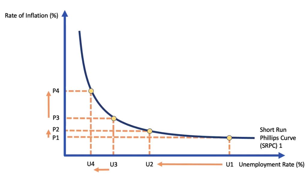 <p>Once the unemployment rate falls to very low levels (beyond U2), what happens and why?</p>