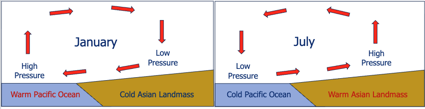 <p>Summer if indicated, Winter if reversed.</p>