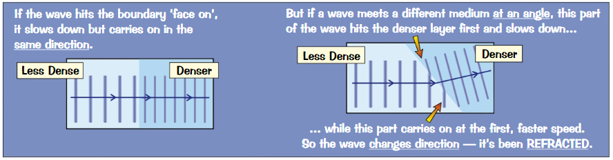 <p>Waves travel at <strong>different speeds</strong> in substances with <strong>different densities</strong><br>Sound waves travel <strong>faster </strong>in <strong>denser </strong>substances</p><p>When a wave crosses a boundary between two substances (e.g. glass to air), it <strong>changes speed</strong></p>