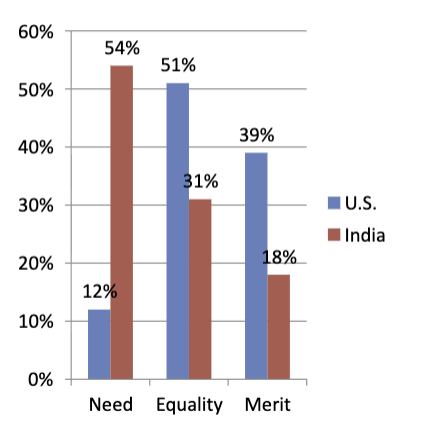 <p>Judgments of organizational fairness may differ across cultures:</p><p>– Merit vs. equality vs. need: Employees in some cultures may expect employers to meet all needs</p><p>– What counts as input? Employees in collectivist contexts may include efforts that contribute to ingroup solidarity (not just task work)</p><p></p><p><strong>What all employees want (across cultures):</strong></p><p><strong>– Interesting work they can perform with some autonomy</strong></p><p><strong>– Fair, transparent procedures</strong></p>