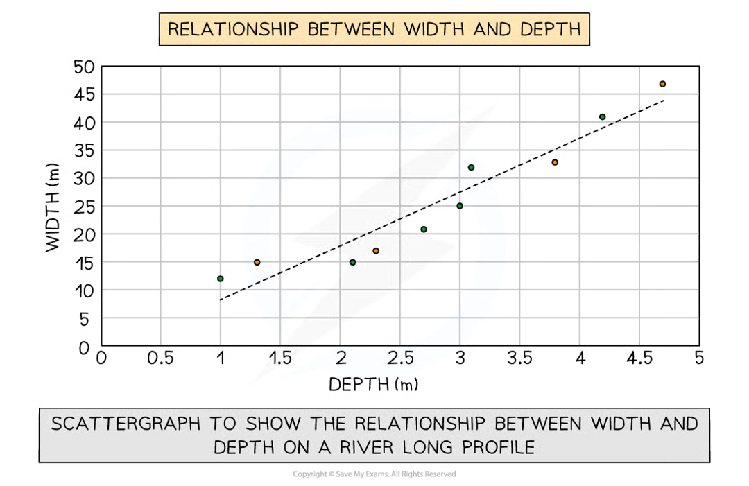 <p>used to show relationship between 2 variables eg river characteristics. points not connected. best-fit line can be added to show relations.</p><p><span style="color: green;"><span>clearly shows data correlation, shows spread of data, easy to identify anomalies &amp; outliers</span></span></p><p><span style="color: red;"><span>points not labelled, too many points can be hard to read, only show 2 sets of data</span></span></p>