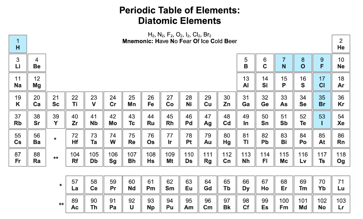 <p><em>“</em><strong><em>H</em></strong><em>ave </em><strong><em>N</em></strong><em>o </em><strong><em>F</em></strong><em>ear </em><strong><em>O</em></strong><em>f </em><strong><em>I</em></strong><em>ce </em><strong><em>C</em></strong><em>old </em><strong><em>B</em></strong><em>eer”</em></p><p>H<sub>2</sub>, N<sub>2</sub>, F<sub>2</sub>, O<sub>2</sub>, I<sub>2</sub>, Cl<sub>2</sub>, Br<sub>2</sub></p><p><em>7 molecules total, form a 7 on the periodic table </em></p><ul><li><p>Hydrogen</p></li><li><p>Nitrogen</p></li><li><p>Fluorine</p></li><li><p>Oxygen</p></li><li><p>Iodine</p></li><li><p>Chlorine</p></li><li><p>Bromine</p></li></ul><p></p>