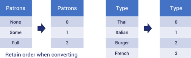 <p>Assign a number to each value type</p>