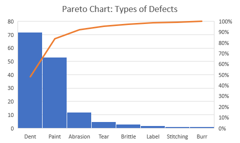 <p>Pareto chart (line = cumulative percentage) or bar chart for few categories</p>